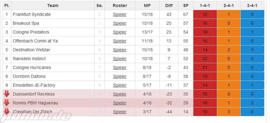 1. DPL Tabelle Tag 4.JPG