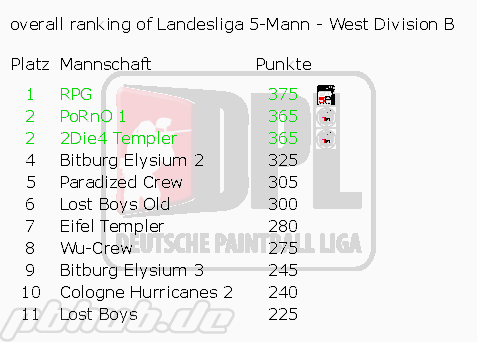 ranking_landesliga_5-mann_-_west_division_b_overall3.png
